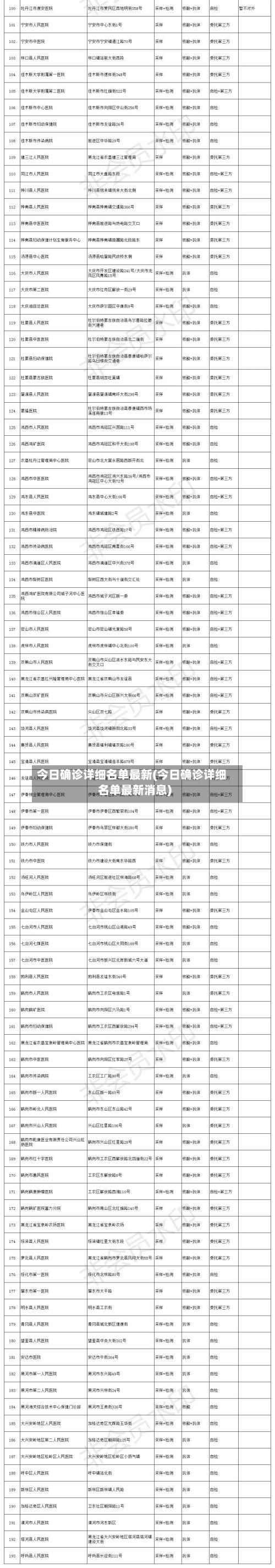 今日确诊详细名单最新(今日确诊详细名单最新消息)