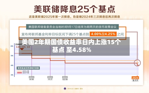 美国2年期国债收益率日内上涨15个基点 至4.58%