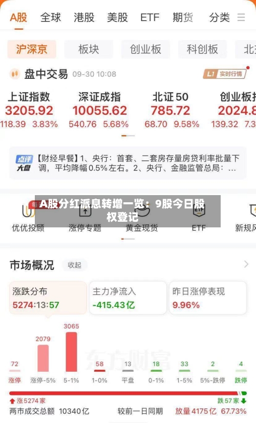 A股分红派息转增一览：9股今日股权登记