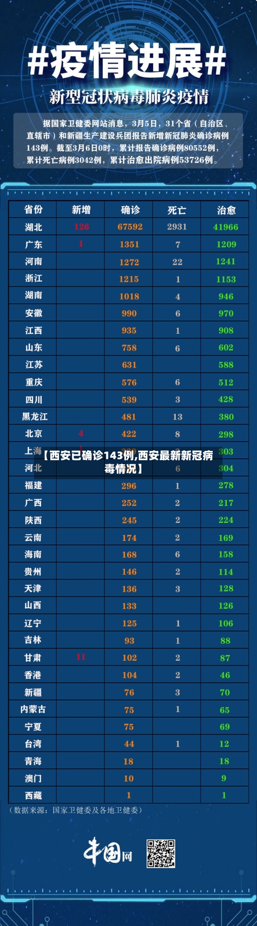 【西安已确诊143例,西安最新新冠病毒情况】
