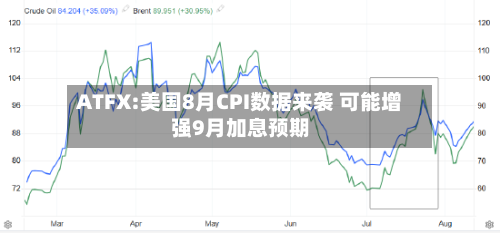 ATFX:美国8月CPI数据来袭 可能增强9月加息预期