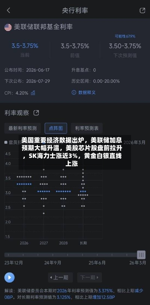 美国重要经济数据出炉，美联储加息预期大幅升温，美股芯片股盘前拉升，SK海力士涨近3%，黄金白银直线上涨