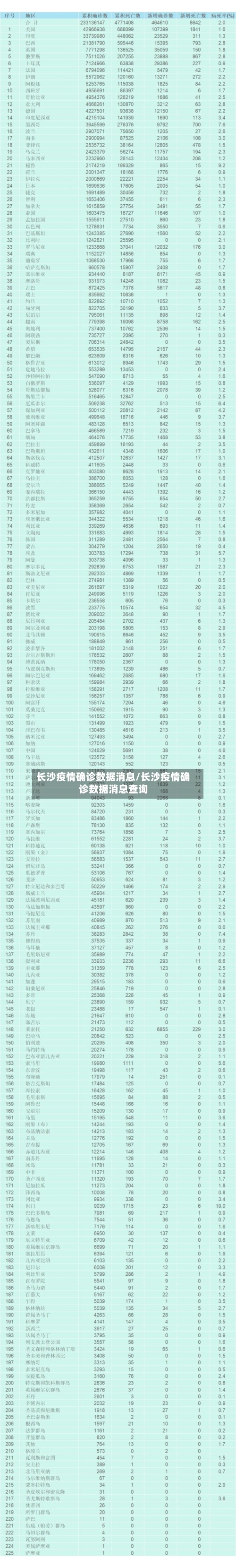 长沙疫情确诊数据消息/长沙疫情确诊数据消息查询