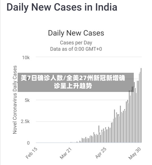 美7日确诊人数/全美27州新冠新增确诊呈上升趋势