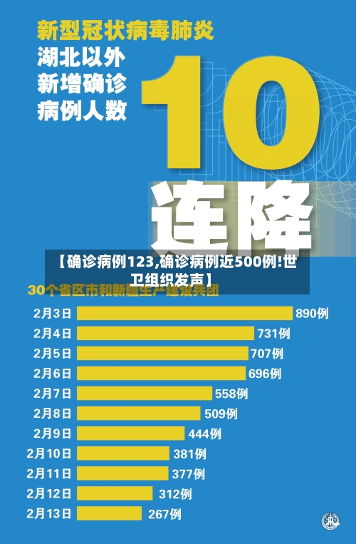 【确诊病例123,确诊病例近500例!世卫组织发声】