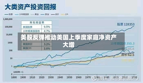 美股反弹推动美国上季度家庭净资产大增