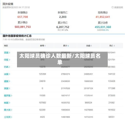 太阳球员确诊人数最新/太阳球员名单