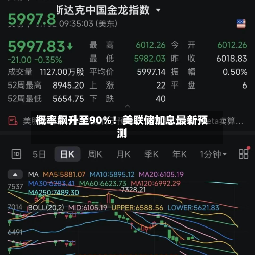 概率飙升至90%！美联储加息最新预测