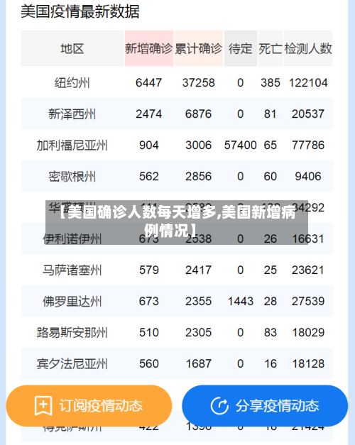 【美国确诊人数每天增多,美国新增病例情况】