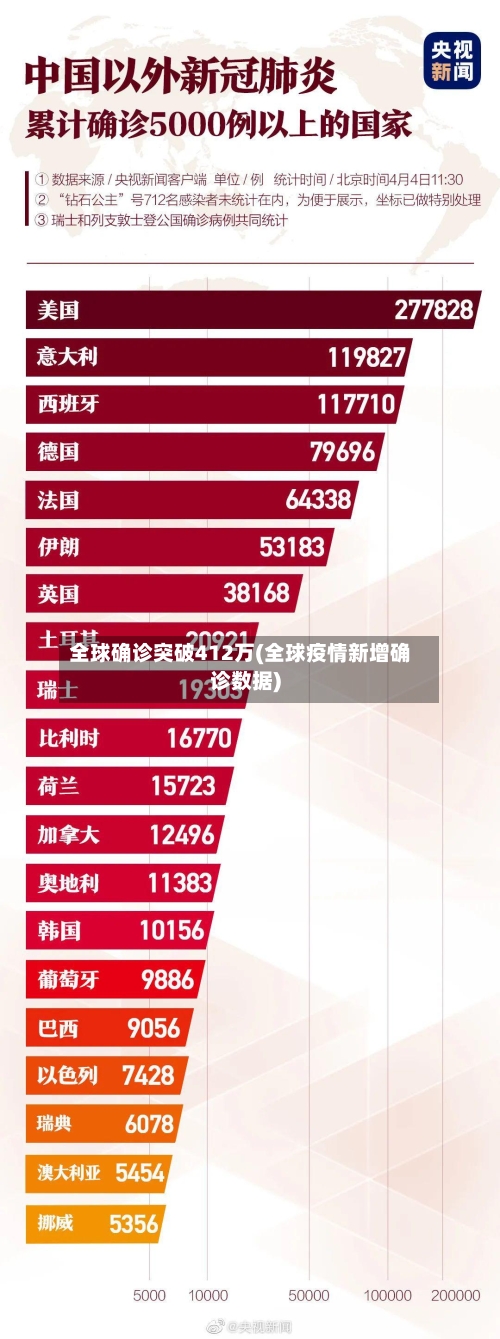 全球确诊突破412万(全球疫情新增确诊数据)