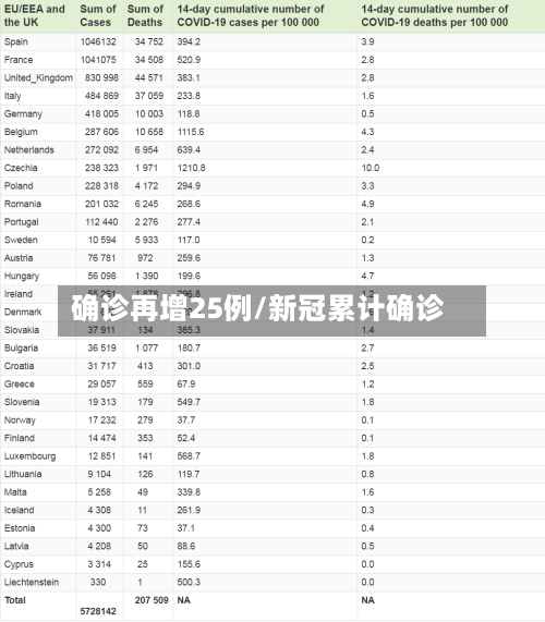 确诊再增25例/新冠累计确诊