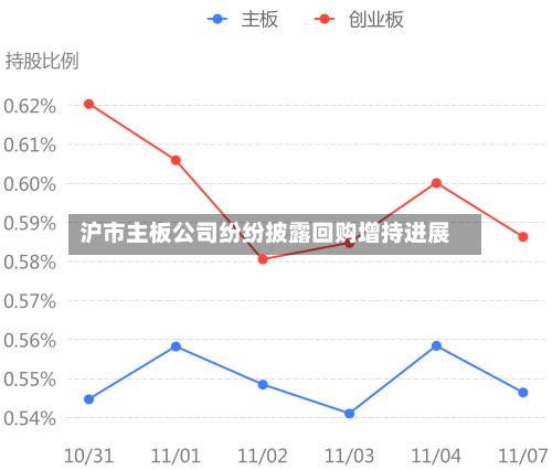 沪市主板公司纷纷披露回购增持进展