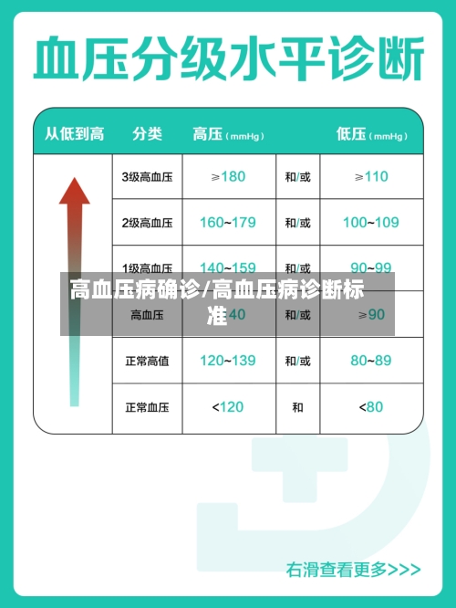高血压病确诊/高血压病诊断标准