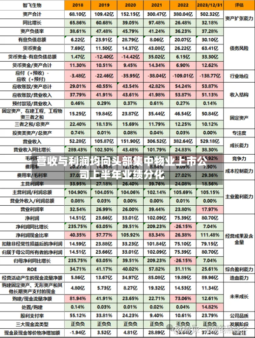 营收与利润均向头部集中物业上市公司上半年业绩分化