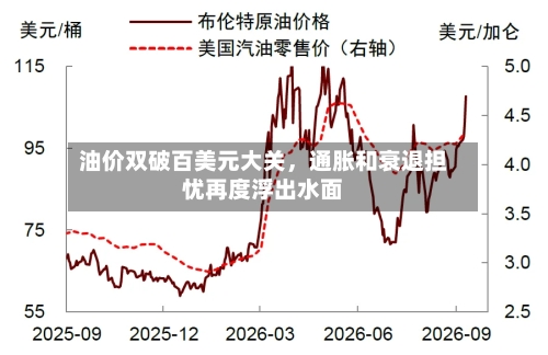 油价双破百美元大关，通胀和衰退担忧再度浮出水面
