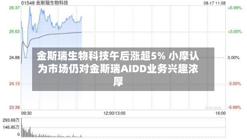 金斯瑞生物科技午后涨超5% 小摩认为市场仍对金斯瑞AIDD业务兴趣浓厚-第1张图片
