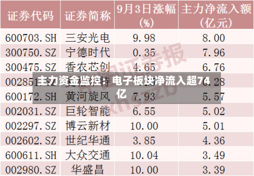 主力资金监控：电子板块净流入超74亿