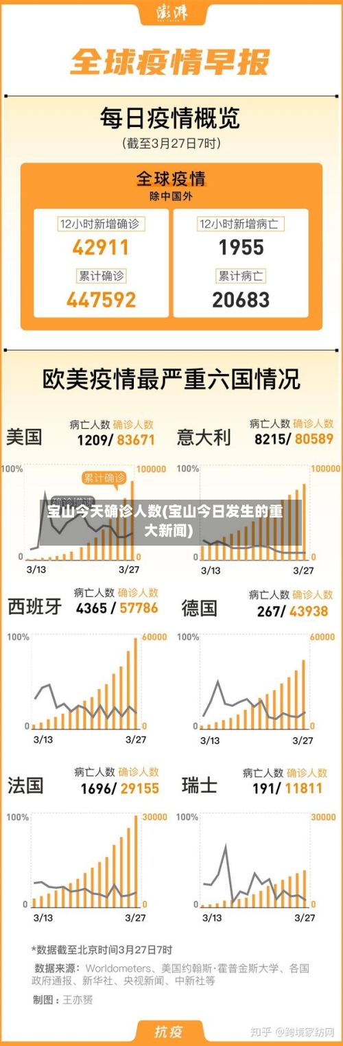 宝山今天确诊人数(宝山今日发生的重大新闻)