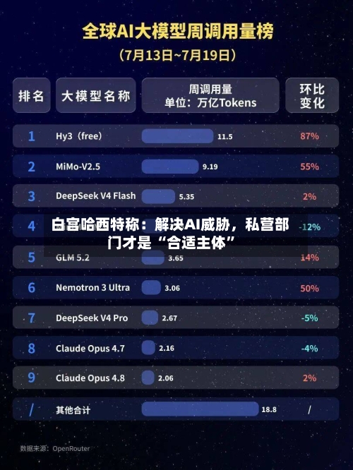 白宫哈西特称：解决AI威胁，私营部门才是 “合适主体”