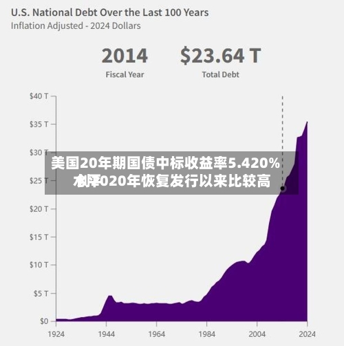 美国20年期国债中标收益率5.420% 创2020年恢复发行以来比较高水平