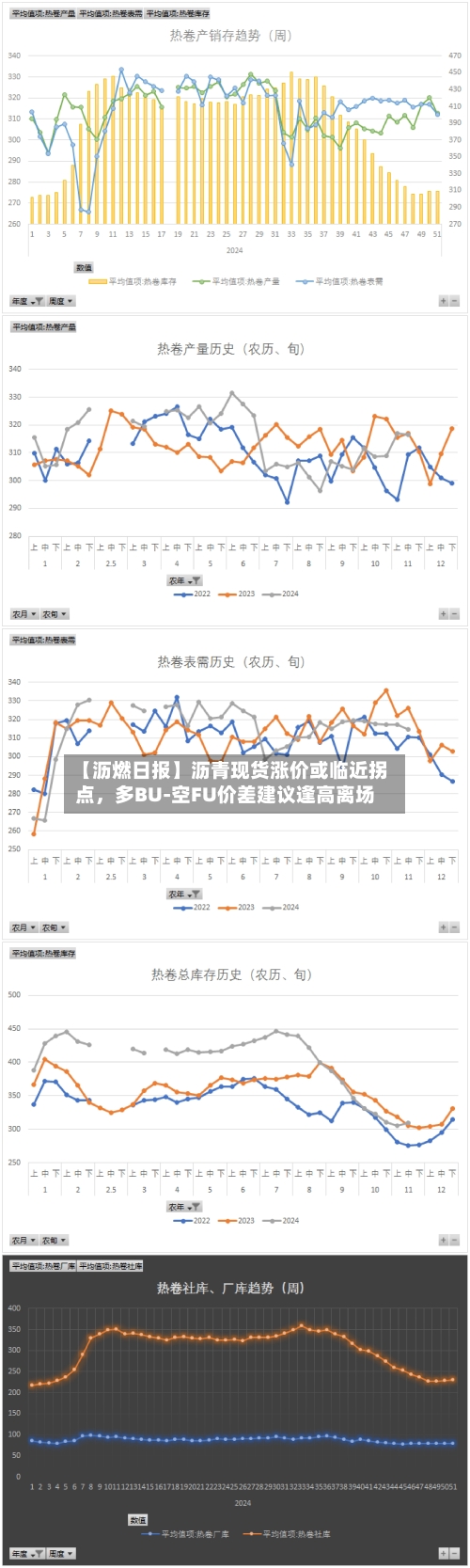 【沥燃日报】沥青现货涨价或临近拐点，多BU-空FU价差建议逢高离场-第1张图片