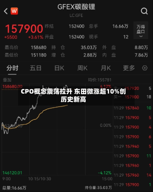 CPO概念震荡拉升 东田微涨超10%创历史新高