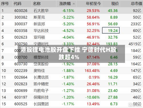 港股锂电池股开盘下挫 宁德时代H股跌超4%-第1张图片