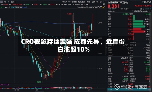 CRO概念持续走强 成都先导、近岸蛋白涨超10%
