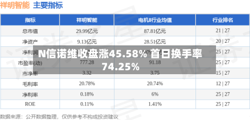 N信诺维收盘涨45.58% 首日换手率74.25%