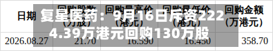 复星医药：9月16日斥资2224.39万港元回购130万股