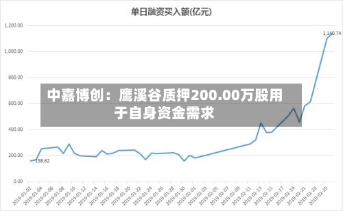 中嘉博创：鹰溪谷质押200.00万股用于自身资金需求