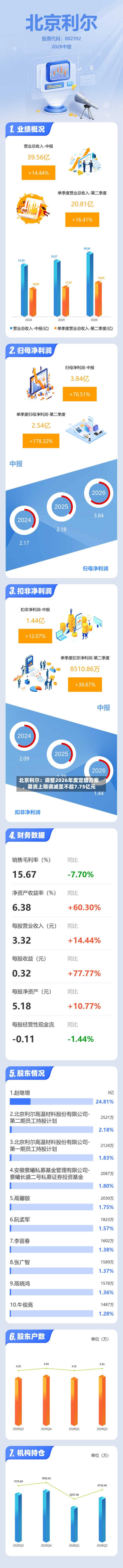 北京利尔：调整2026年度定增方案，募资上限调减至不超7.75亿元