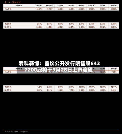 爱科赛博：首次公开发行限售股6437200股将于9月28日上市流通