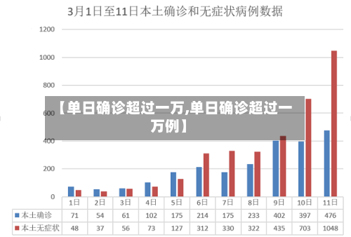 【单日确诊超过一万,单日确诊超过一万例】