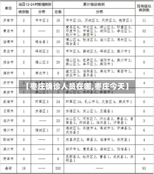 【枣庄确诊人员在哪,枣庄今天】