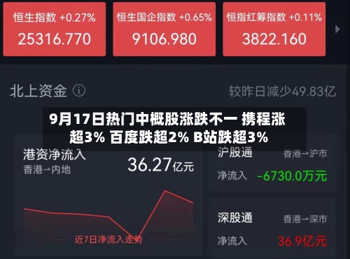 9月17日热门中概股涨跌不一 携程涨超3% 百度跌超2% B站跌超3%