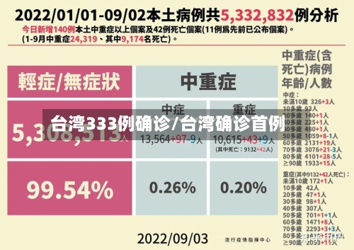 台湾333例确诊/台湾确诊首例