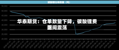 华泰期货：仓单数量下降，碳酸锂费用区间震荡-第1张图片