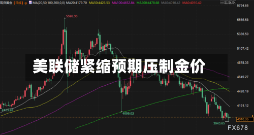 美联储紧缩预期压制金价-第1张图片