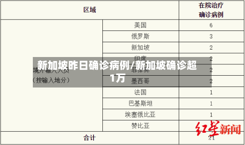 新加坡昨日确诊病例/新加坡确诊超1万