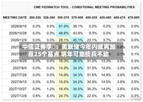 中信证券李翀:美联储今年内或再加息25个基点 明年可能按兵不动