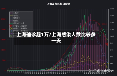 上海确诊超1万/上海感染人数比较多一天