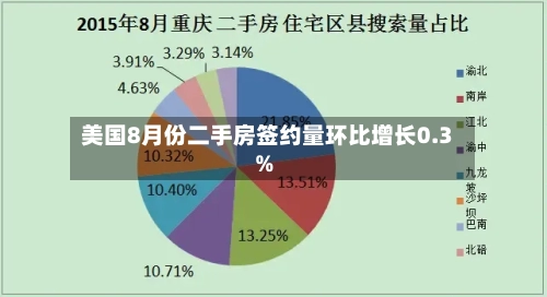 美国8月份二手房签约量环比增长0.3%