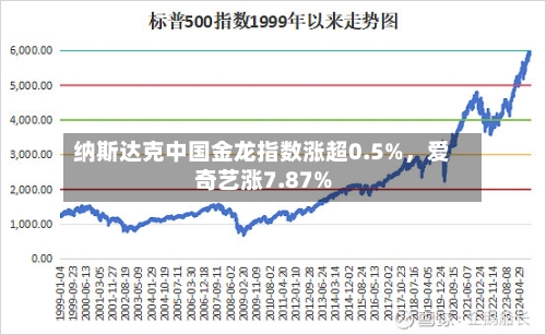 纳斯达克中国金龙指数涨超0.5%，爱奇艺涨7.87%