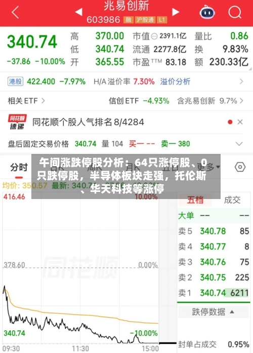 午间涨跌停股分析:64只涨停股、0只跌停股,半导体板块走强,托伦斯、华天科技等涨停