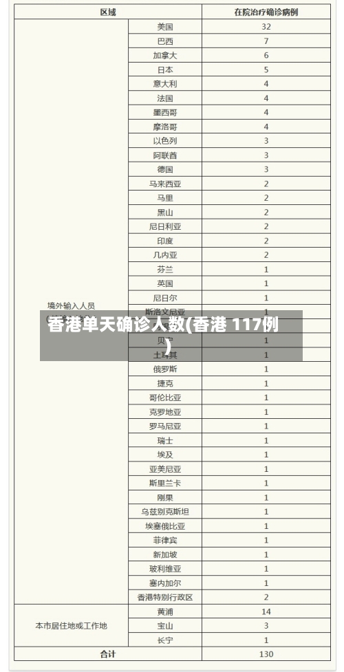 香港单天确诊人数(香港 117例)