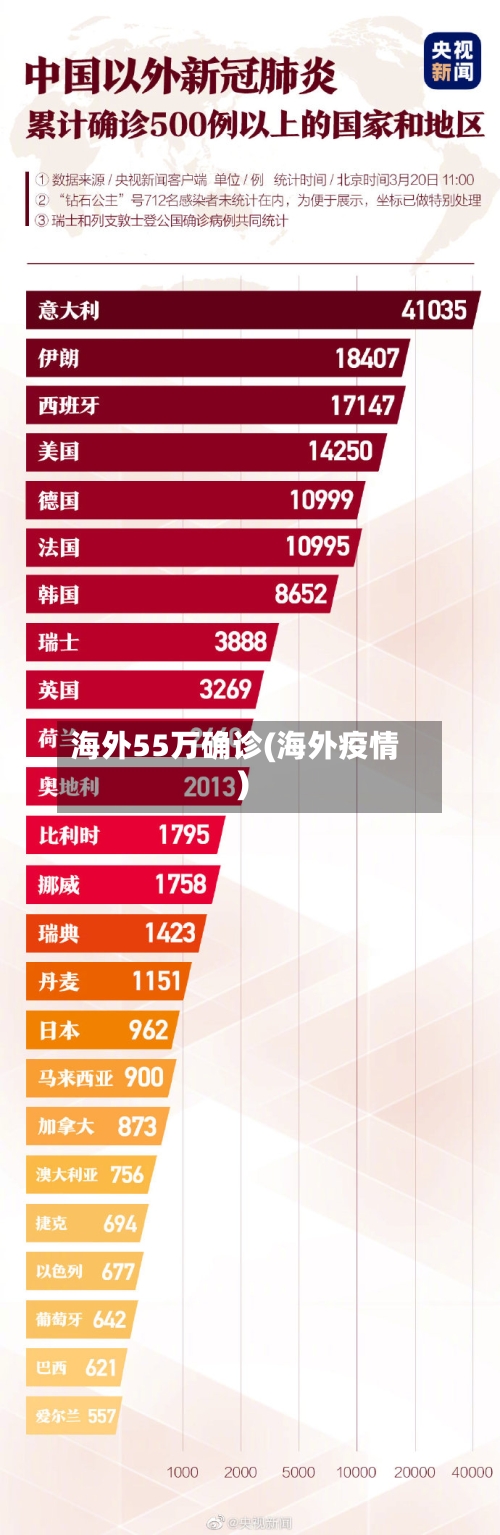海外55万确诊(海外疫情)
