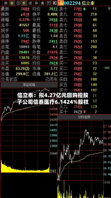 信立泰：拟4.27亿元回购控股子公司信泰医疗6.1424%股权