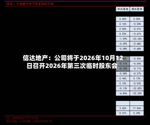 信达地产：公司将于2026年10月12日召开2026年第三次临时股东会