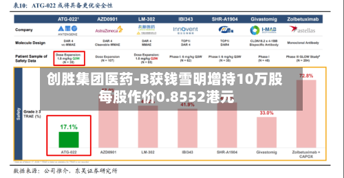 创胜集团医药-B获钱雪明增持10万股 每股作价0.8552港元-第1张图片